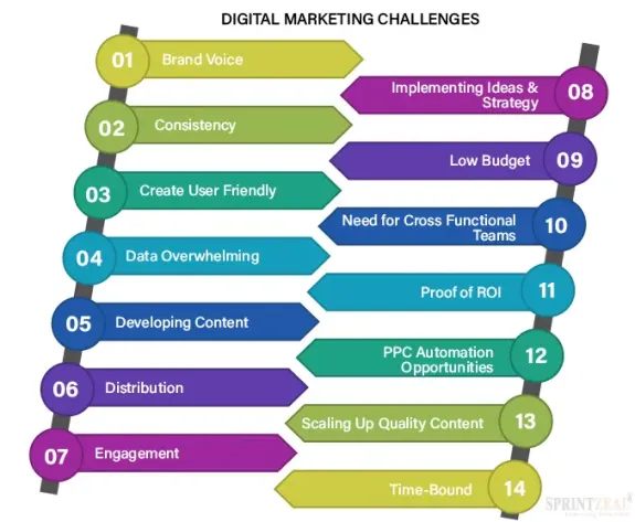 Best Online Digital Marketing